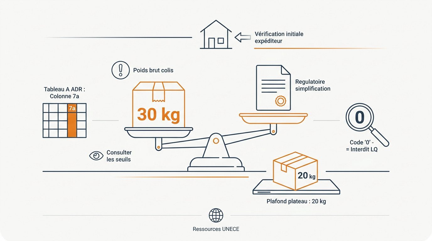 Illustration de l'équilibre entre poids du colis et simplification réglementaire ADR