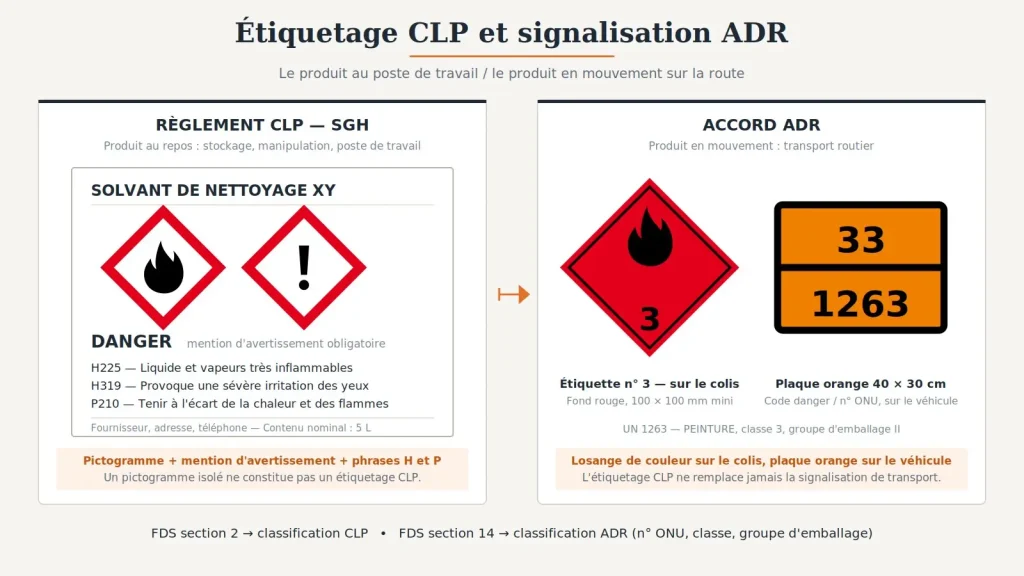 étiquetage CLP
